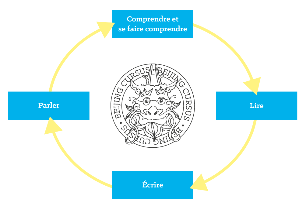 Méthode complète pour apprendre le chinois Beijing Cursus