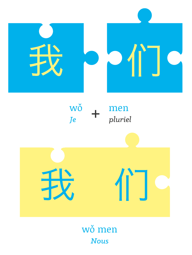 principe du puzzle Beijing Cursus Apprendre le chinois méthode ludique Beijing Cursus