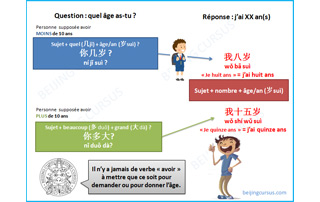 Demander l'âge en chinois apprendre le chinois de façon ludique HSK1 méthode ludique