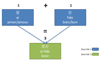 Apprendre le chinois mandarin Beijing Cursus