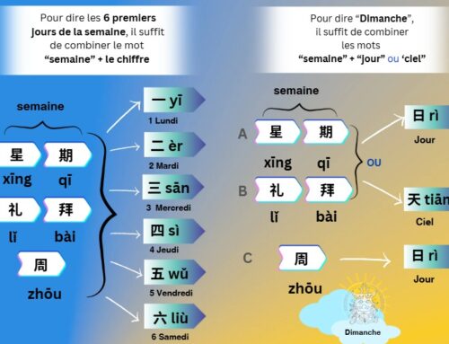 Les jours de la semaine en chinois