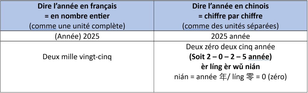 Annee en chinois Annee en chinois