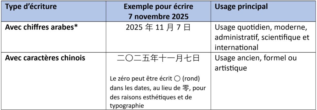 Donner la date en chinois Donner la date en chinois