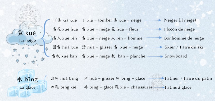 Comment dire neige en chinois - Beijing Cursus